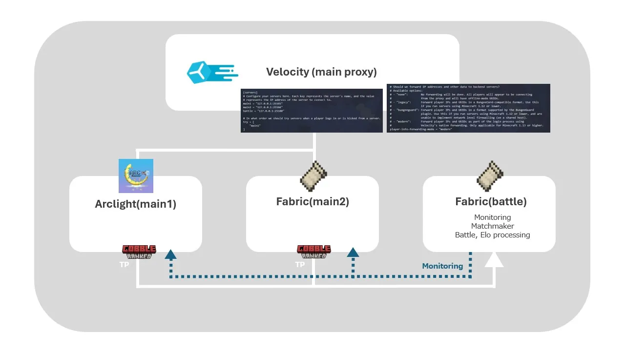 Cross-Server Architecture